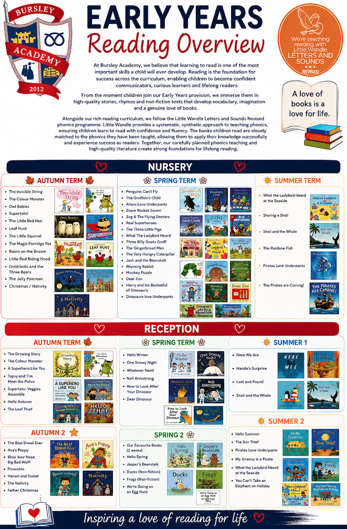 Early Years Reading Overview